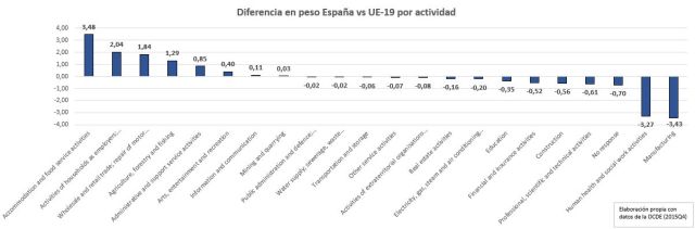 Diferencia peso Euro-España